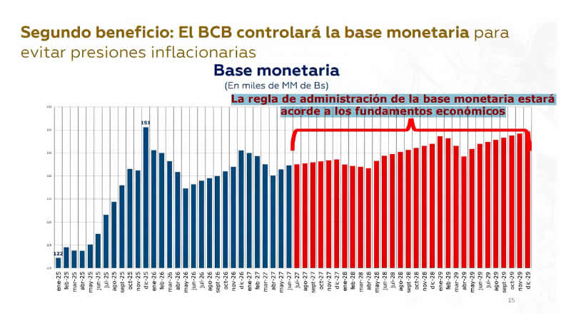 El Banco Central le declara la guerra a los bolivianos de más: así busca frenar la inflación